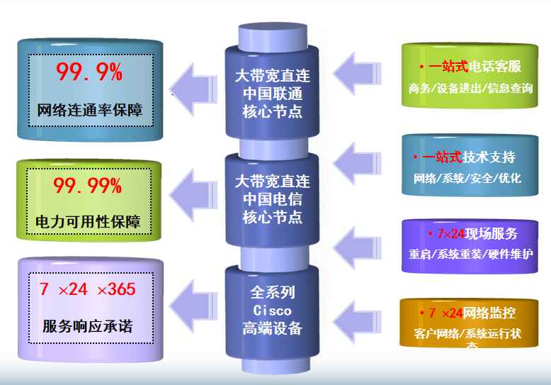 大名机房网络